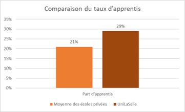 Graphique "Comparaison du taux d'apprentis" : Moyenne des écoles privées à 21% contre 29% pour UniLaSalle