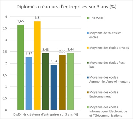 histogramme "Diplômés créateurs d'entreprises sur 3 ans" . Avec 3,65%, UniLaSalle se positionne dans la moyenne des écoles privées (3,8%) mais largelent au-dessus de la moyenne de toutes les écoles (2,27%)), des écoles post-bac (2,43%), des écoles en agronomie et agroalimentaire (1,94%), des écoles en environnement (2,36%) et des écoles en informatique, électronique et télécommunications (2,44%)