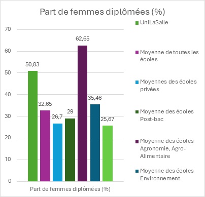 Histogramme "part des femmes diplômées". 50,83% des diplômés d'UniLaSalle sont des femmes. C'est plus que la moyenne de toutes les écoles (32,65%), que la moyenne des écoles privées (26,7%), que la moyenne des écoles post-bac (29%), que la moyenne des écoles en environnement (35,46%) mains inférieur à la moyenne des écoles d'agronomie et agroalimentaire (62,65%) 