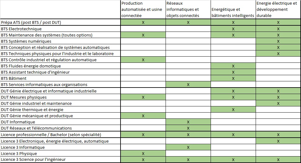 Admissions ESIEE-Amiens (admission sur titre)