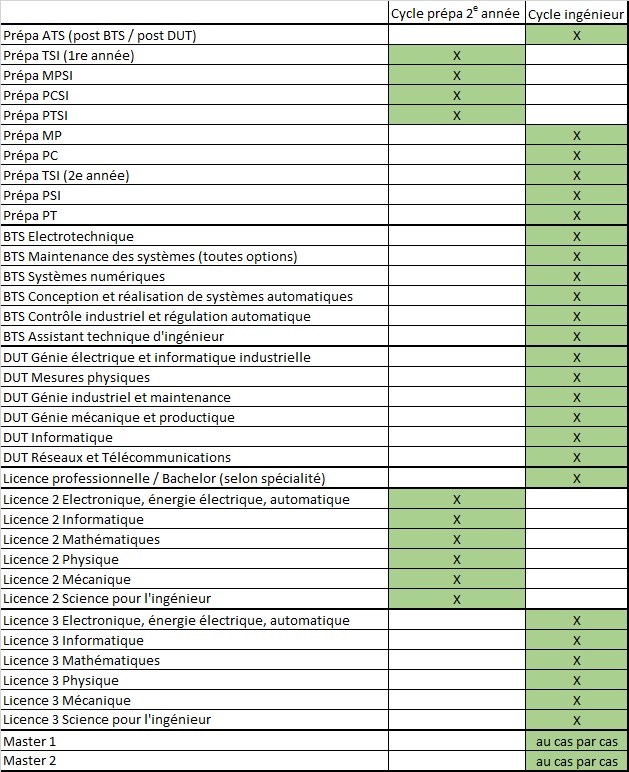 Admissions ESIEE-Amiens (admission sur titre)