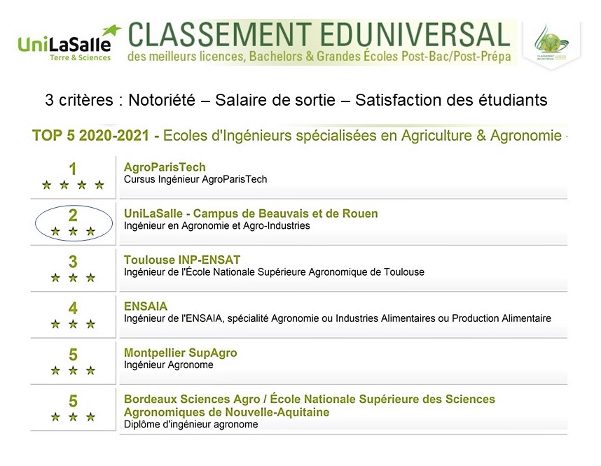 Classement Eduniversal - Ingénieur en Agronomie et Agro-industries