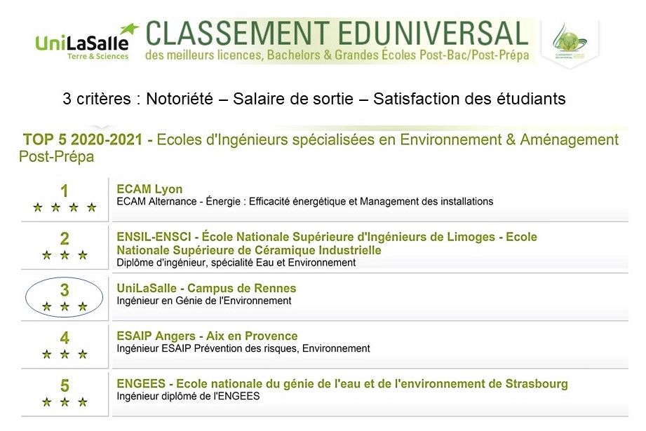 Classement Eduniversal - Ingénieur en Génie de l'environnement