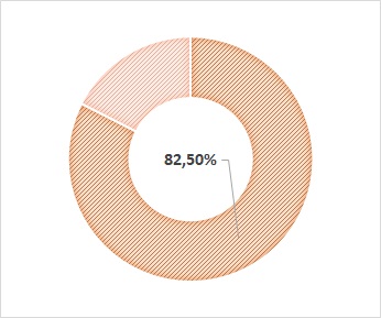 Taux net d'emploi Ingénieur en Génie de l'environnement (enquête CGE 2020)