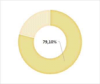 Taux net d'emploi Ingénieur en Géosciences et Environnement (enquête CGE 2020)