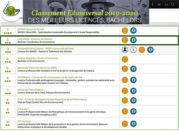 Classement Eduniversal Bachelors